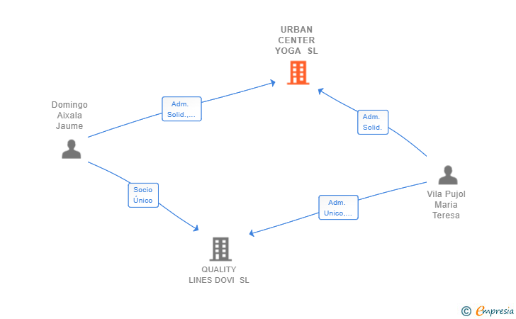 Vinculaciones societarias de URBAN CENTER YOGA SL