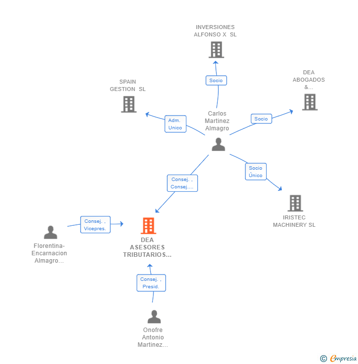 Vinculaciones societarias de DEA ASESORES TRIBUTARIOS SL