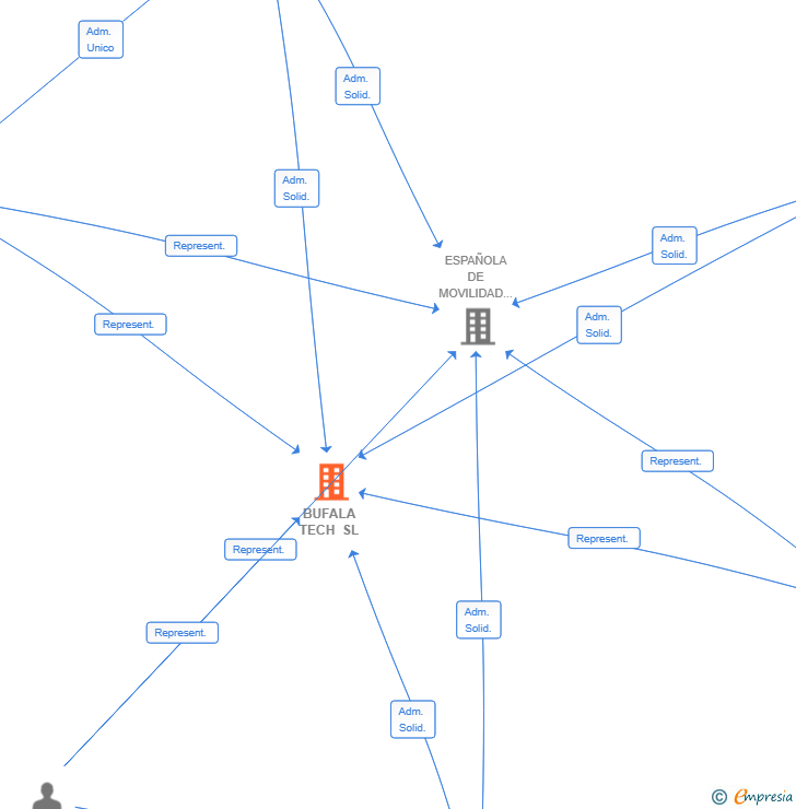 Vinculaciones societarias de BUFALA TECH SL