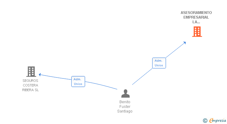 Vinculaciones societarias de ASESORAMIENTO EMPRESARIAL LA COSTERA SL