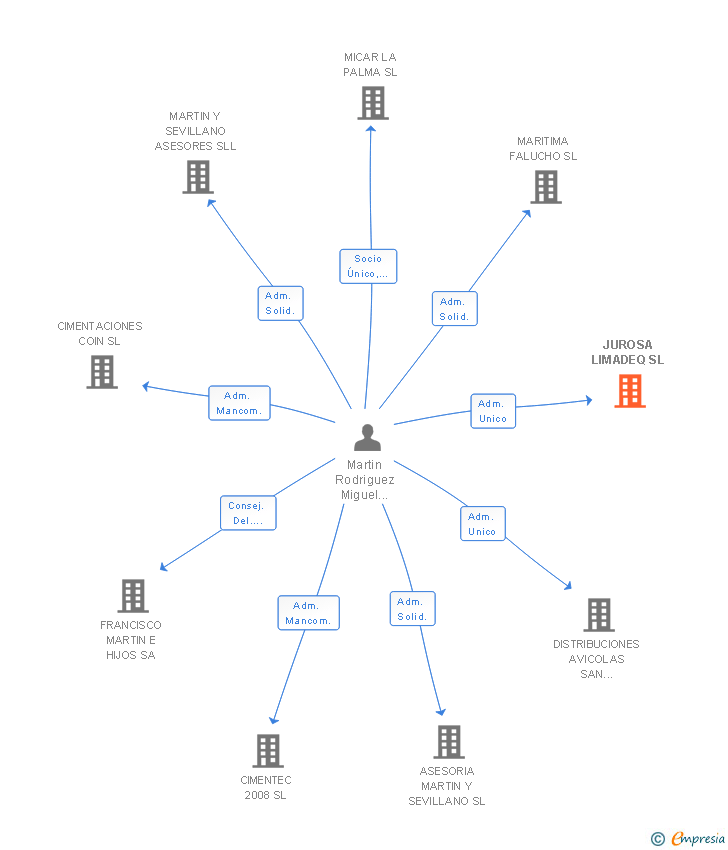 Vinculaciones societarias de JUROSA LIMADEQ SL