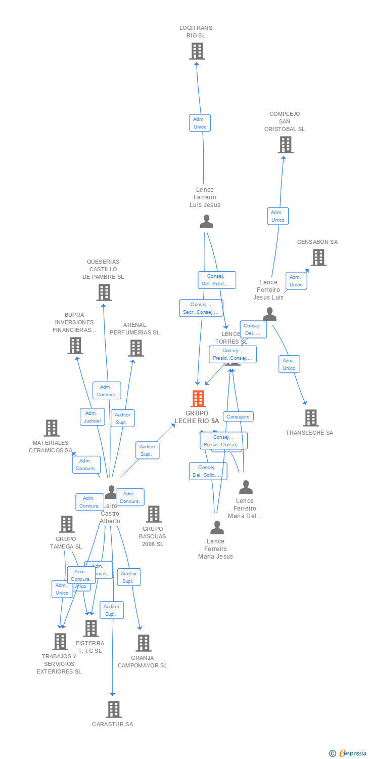 Vinculaciones societarias de GRUPO LECHE RIO SA