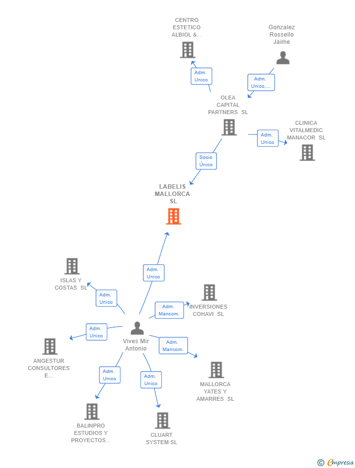 Vinculaciones societarias de LABELIS MALLORCA SL