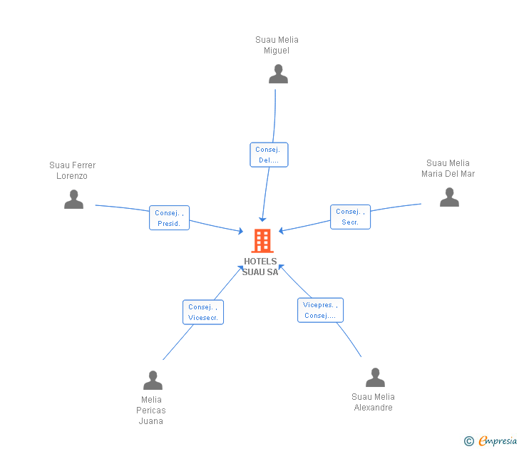 Vinculaciones societarias de HOTELS SUAU SA