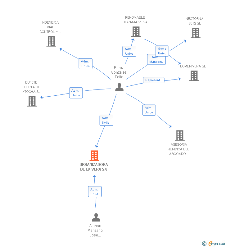 Vinculaciones societarias de URBANIZADORA DE LA VERA SA