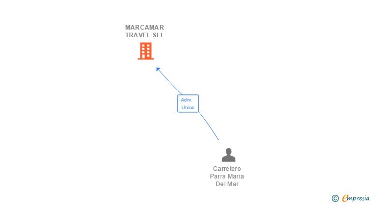 Vinculaciones societarias de MARCAMAR TRAVEL SLL