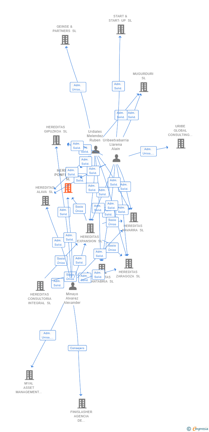 Vinculaciones societarias de HEREDITAS PONFERRADA SL