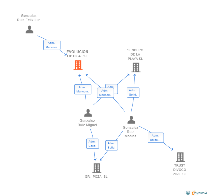 Vinculaciones societarias de EVOLUCION OPTICA SL