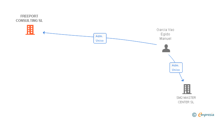 Vinculaciones societarias de FREEPORT CONSULTING SL