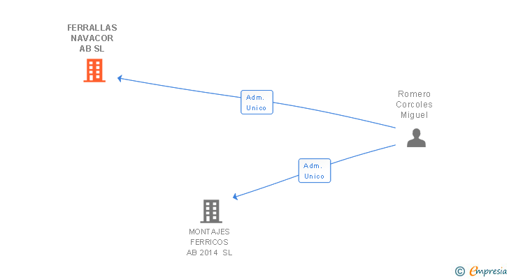 Vinculaciones societarias de FERRALLAS NAVACOR AB SL