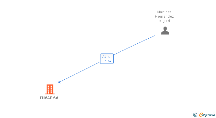 Vinculaciones societarias de TUMAR SA