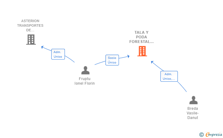 Vinculaciones societarias de TALA Y PODA FORESTAL SL
