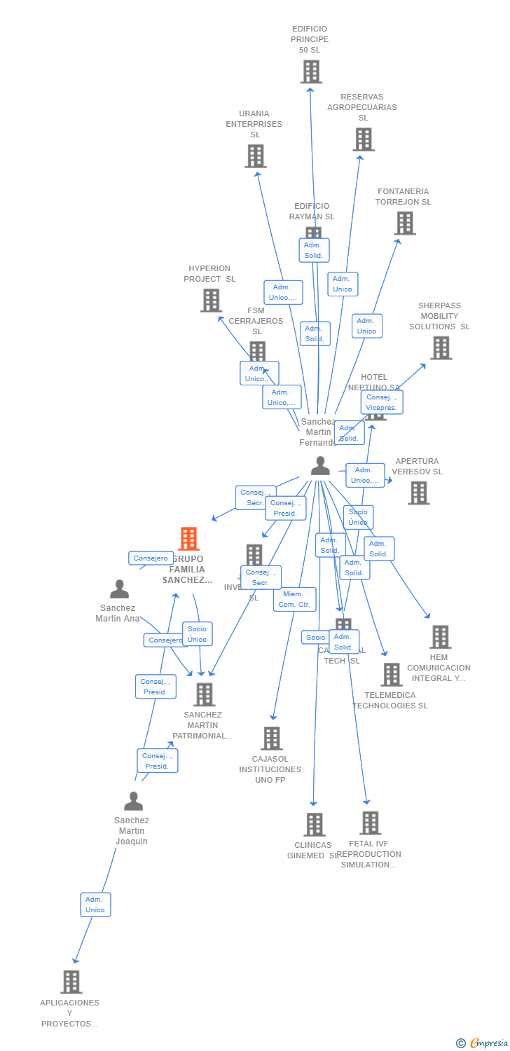 Vinculaciones societarias de GRUPO FAMILIA SANCHEZ MARTIN SL