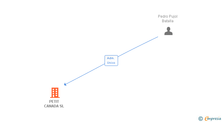 Vinculaciones societarias de PETIT CANADA SL