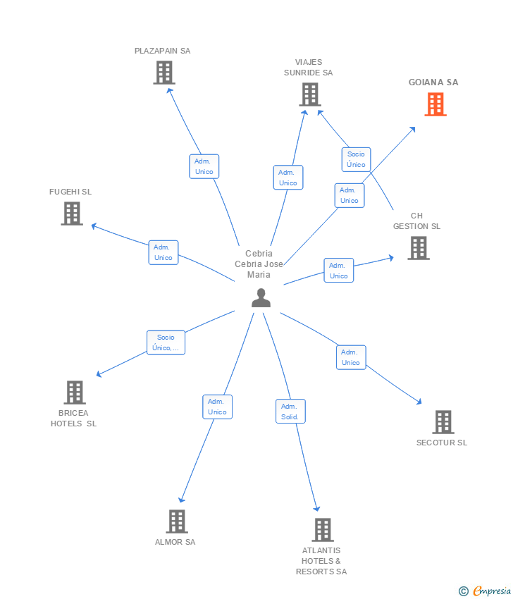 Vinculaciones societarias de GOIANA SA