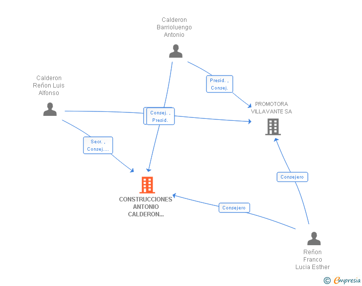 Vinculaciones societarias de CONSTRUCCIONES ANTONIO CALDERON BARRIOLUENGO SL