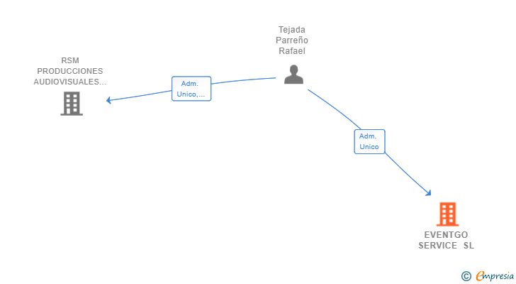 Vinculaciones societarias de EVENTGO SERVICE SL