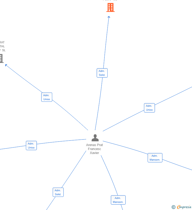Vinculaciones societarias de XAJOSINEMI EXTRANJERIA PLUS SL