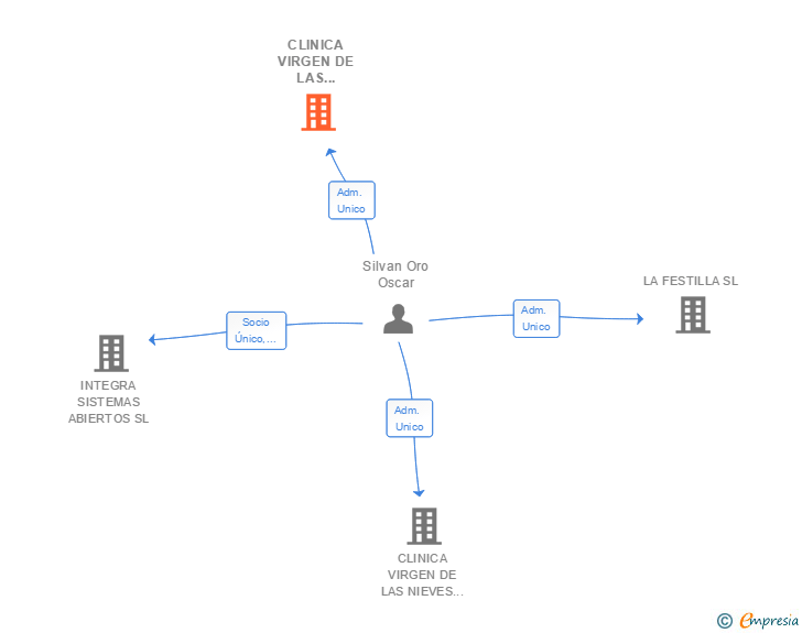 Vinculaciones societarias de CLINICA VIRGEN DE LAS NIEVES SL
