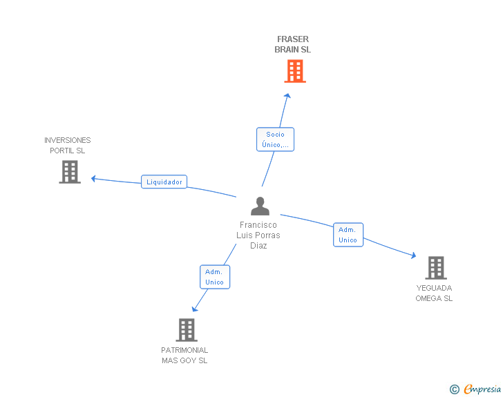 Vinculaciones societarias de FRASER BRAIN SL