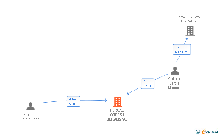 Vinculaciones societarias de HERCAL OBRES I SERVEIS SL
