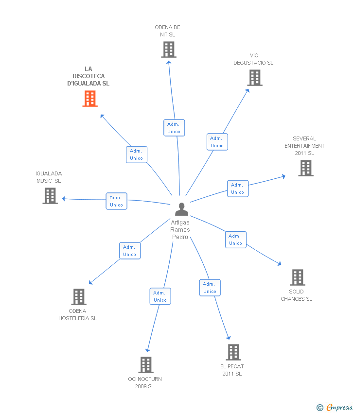 Vinculaciones societarias de LA DISCOTECA D'IGUALADA SL