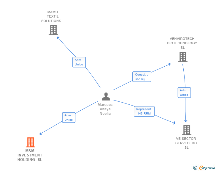 Vinculaciones societarias de M&M INVESTMENT HOLDING SL