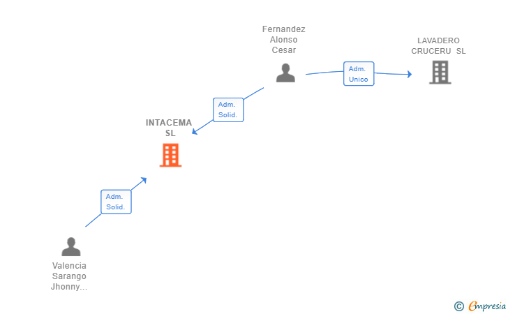 Vinculaciones societarias de INTACEMA SL
