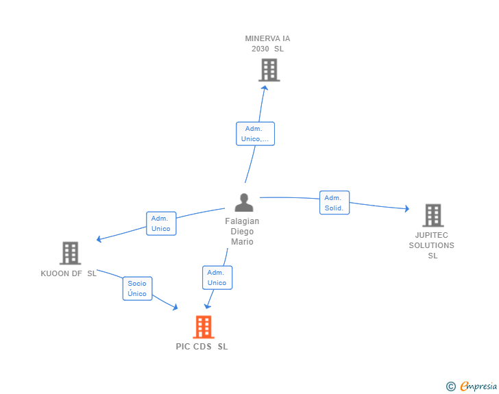 Vinculaciones societarias de PIC CDS SL