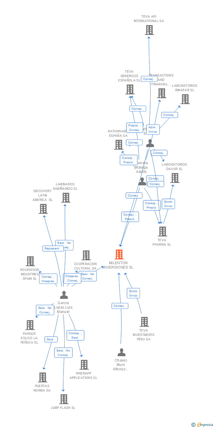 Vinculaciones societarias de MILENTON INVERSIONES SL