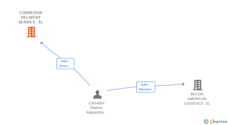 Vinculaciones societarias de CORREDOR DELIVERY SERVICE SL