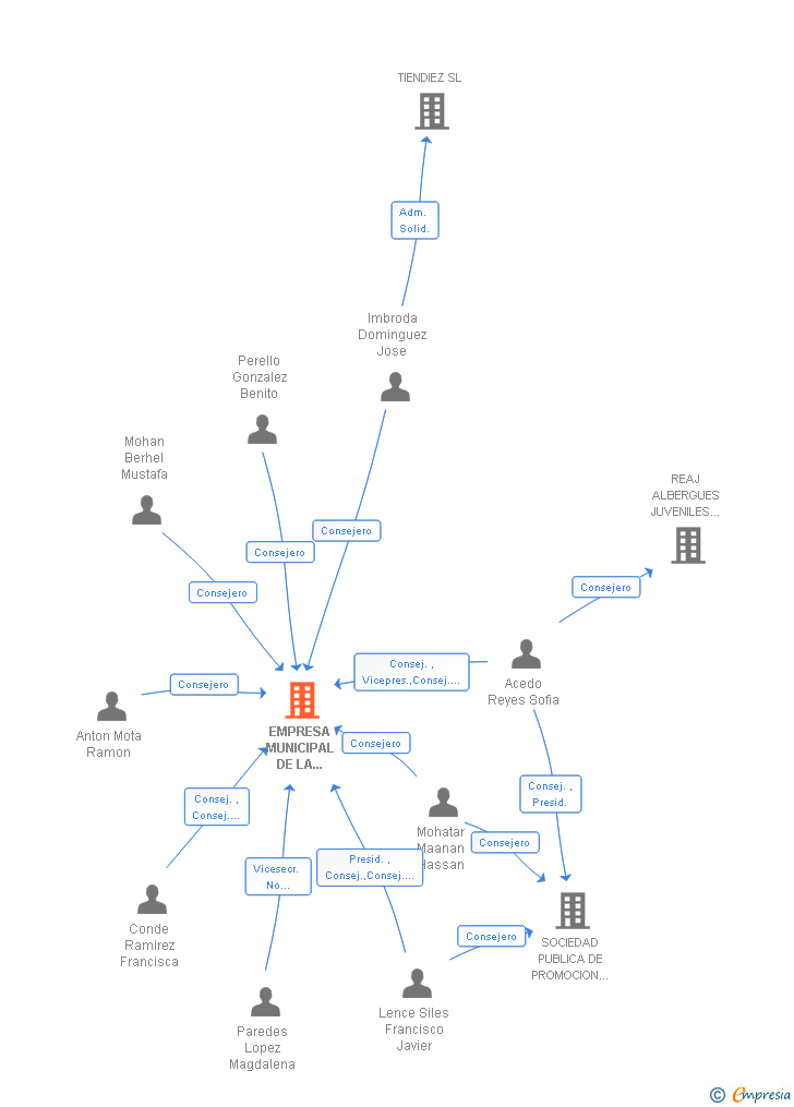 Vinculaciones societarias de EMPRESA MUNICIPAL DE LA VIVIENDA Y SUELO DE MELILLA SA