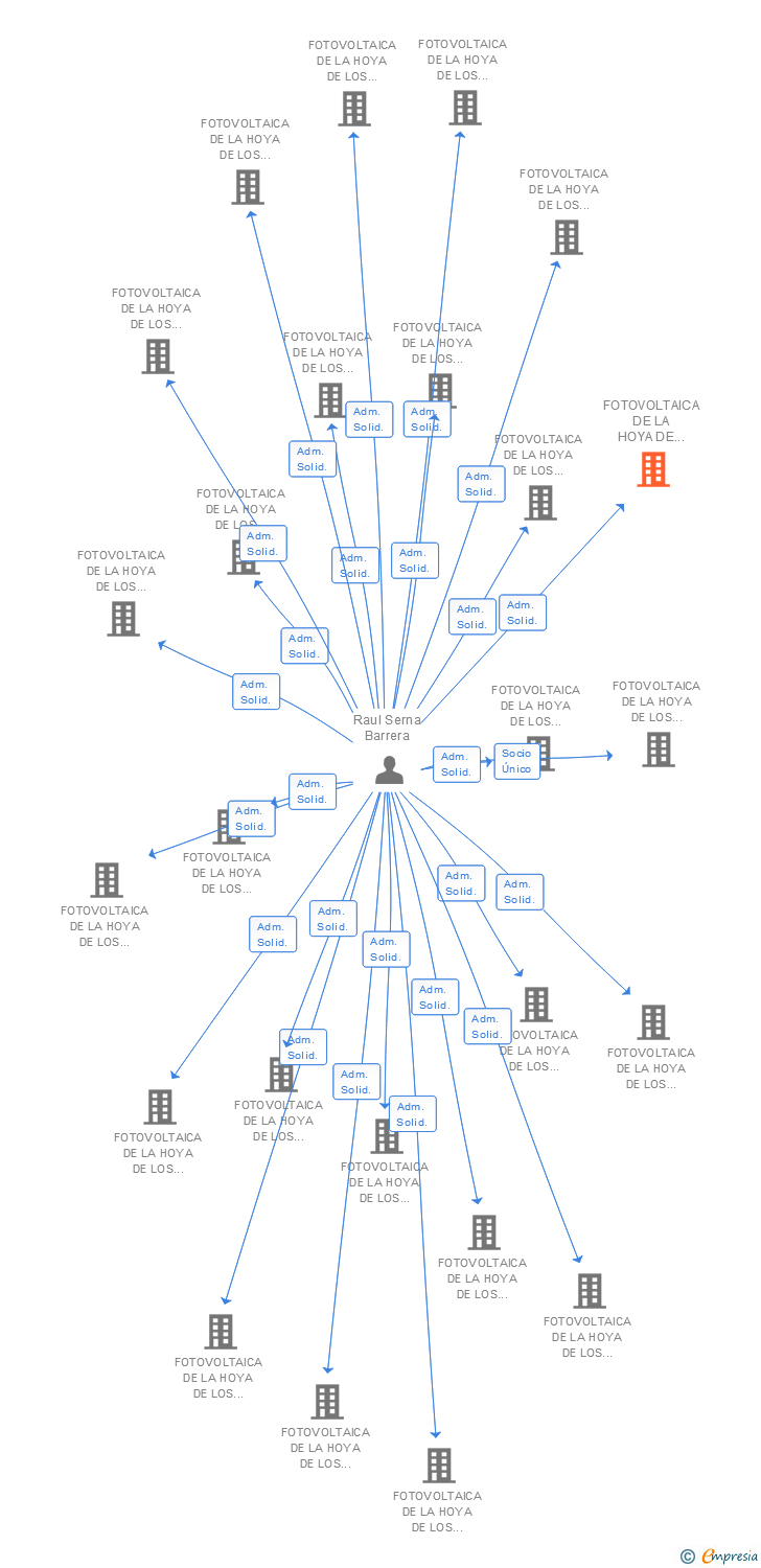 Vinculaciones societarias de FOTOVOLTAICA DE LA HOYA DE LOS VICENTES 81 SL