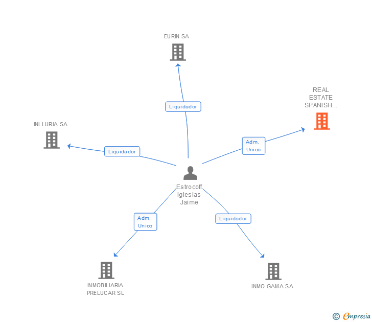 Vinculaciones societarias de REAL ESTATE SPANISH INVESTMENT SA