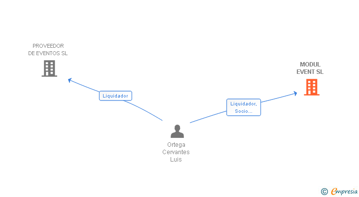 Vinculaciones societarias de MODUL EVENT SL