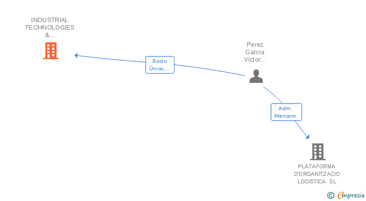 Vinculaciones societarias de INDUSTRIAL TECHNOLOGIES & BIOTECHNOLOGIES SLNE