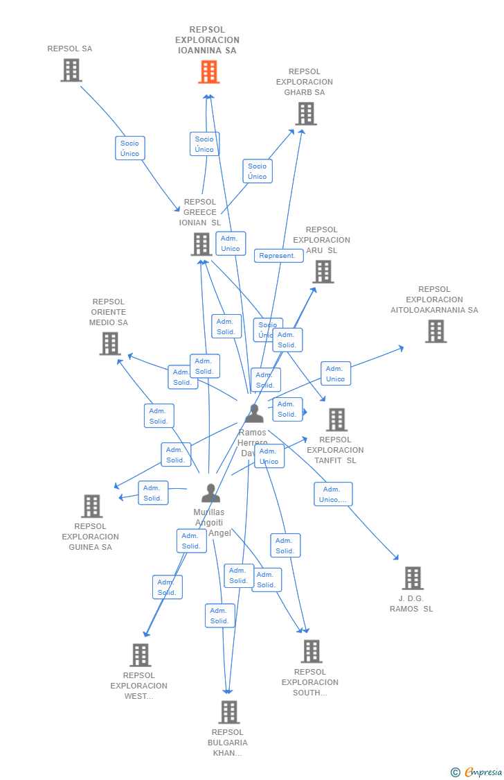 Vinculaciones societarias de REPSOL EXPLORACION IOANNINA SA