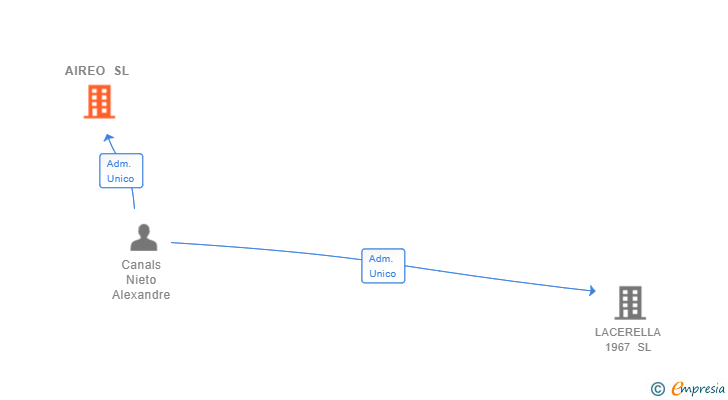 Vinculaciones societarias de AIREO SL