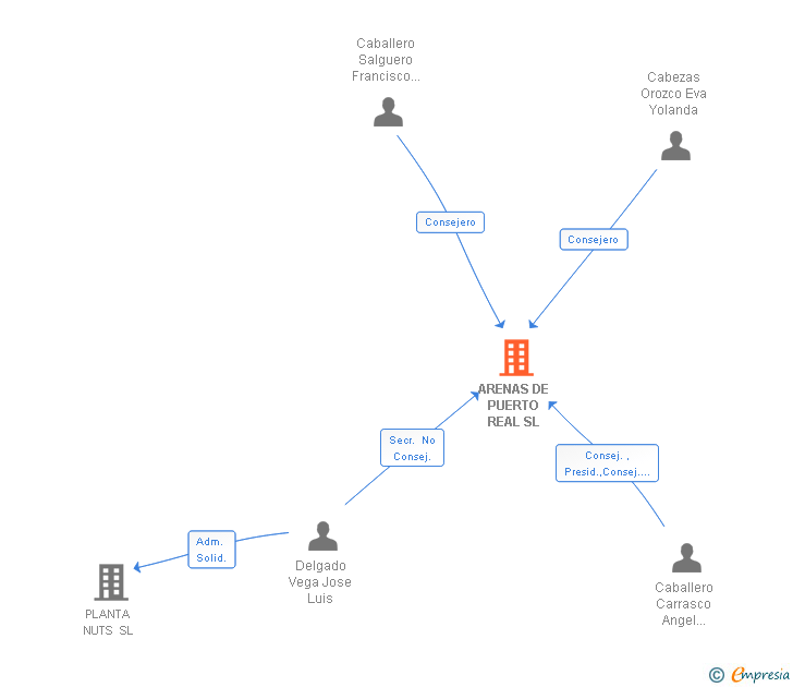 Vinculaciones societarias de ARENAS DE PUERTO REAL SL