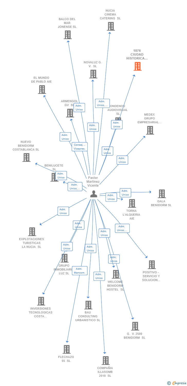 Vinculaciones societarias de 1876 CIUDAD HISTORICA SL
