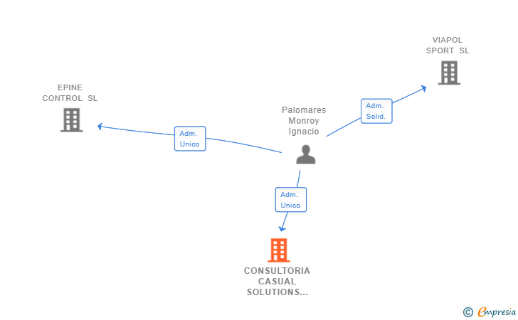 Vinculaciones societarias de CONSULTORIA CASUAL SOLUTIONS SL