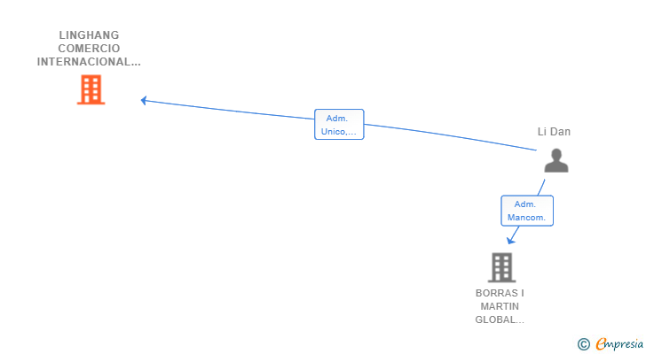 Vinculaciones societarias de LINGHANG COMERCIO INTERNACIONAL SL