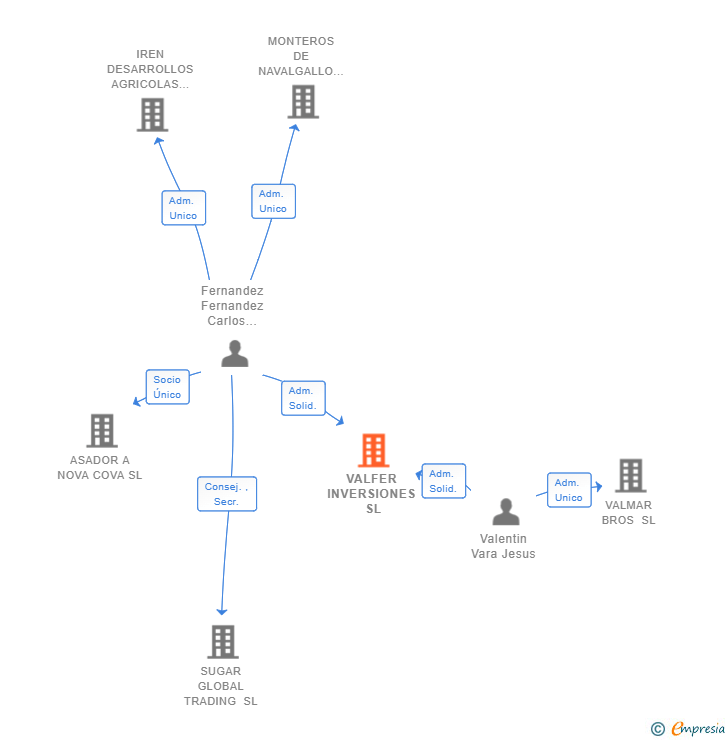 Vinculaciones societarias de VALFER INVERSIONES SL