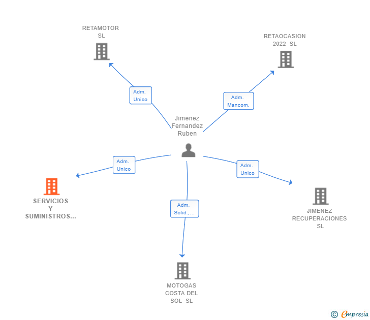 Vinculaciones societarias de SERVICIOS Y SUMINISTROS LA PEDRERA SL