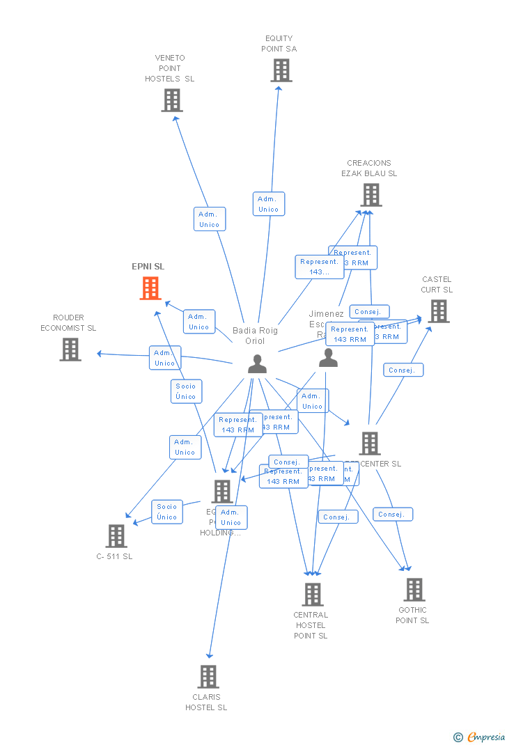 Vinculaciones societarias de EPNI SL