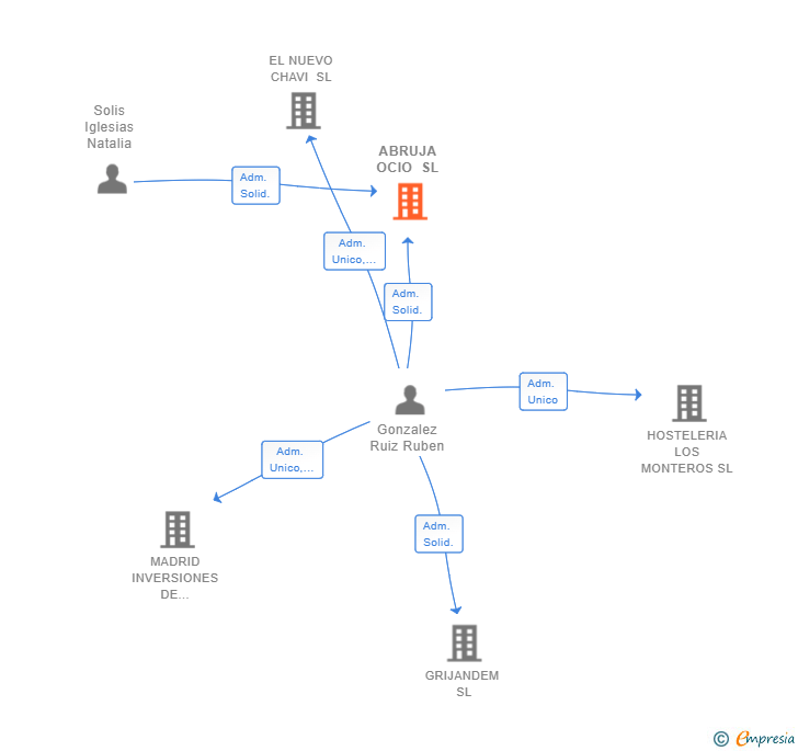 Vinculaciones societarias de ABRUJA OCIO SL