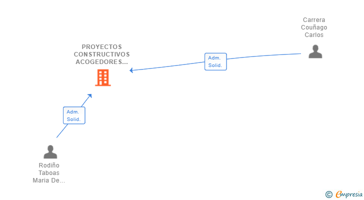 Vinculaciones societarias de PROYECTOS CONSTRUCTIVOS ACOGEDORES RAISEBER SL
