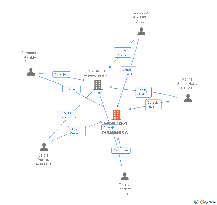 Vinculaciones societarias de FABRICACION DE IMPLEMENTOS DISPOSITIVOS Y HERRAMIENTAS SA