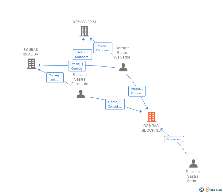 Vinculaciones societarias de BOMBAS BLOCH SL