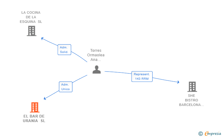 Vinculaciones societarias de EL BAR DE URANIA SL